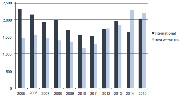 Figure 4.4.5: Scottish Exports (£ millions) for the digital sector.