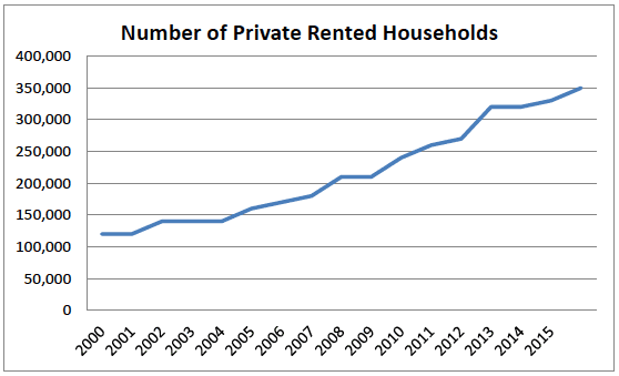 Number of Private Rented Households