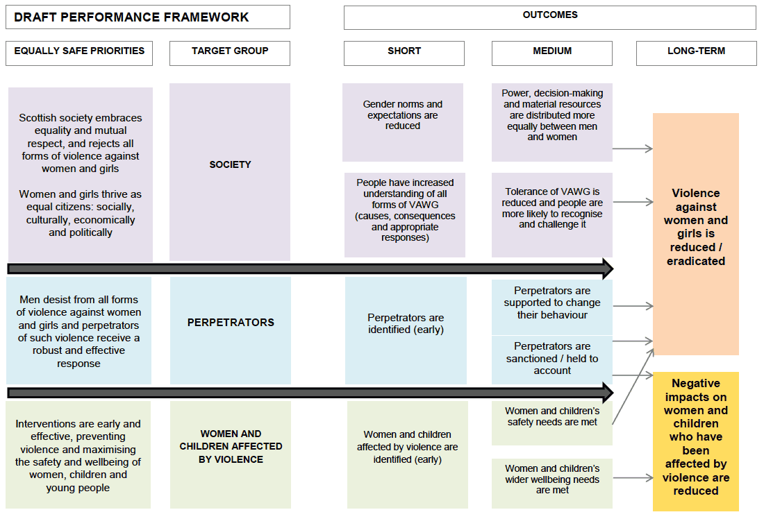 Draft Performance Framework
