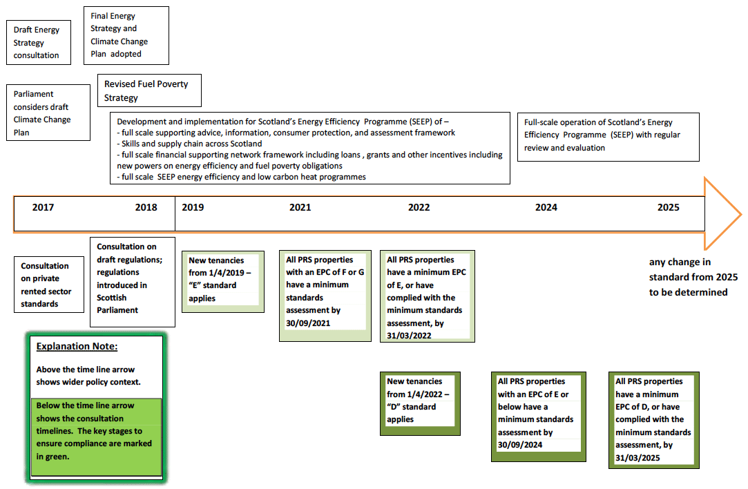 Timeline for compliance with the PRS Energy Efficiency Standard and Scotland's Energy Efficiency Programme