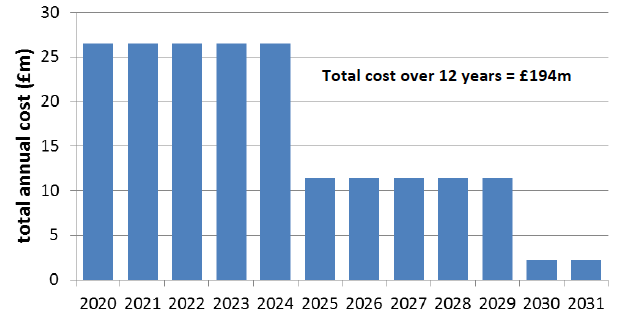 Chart: modelled costs for changes to the repairing standard