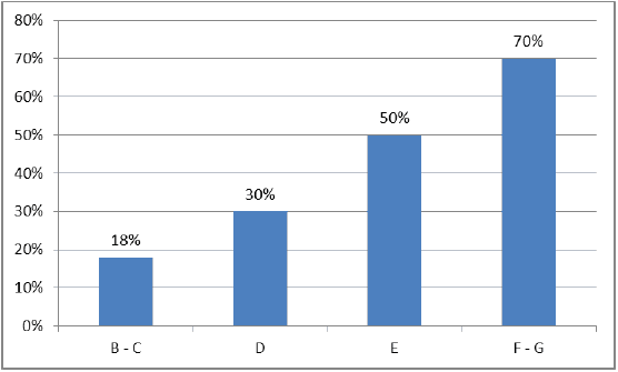 Figure 2. Fuel poverty rate in all tenures, broken down by EPC band of dwelling, 2015