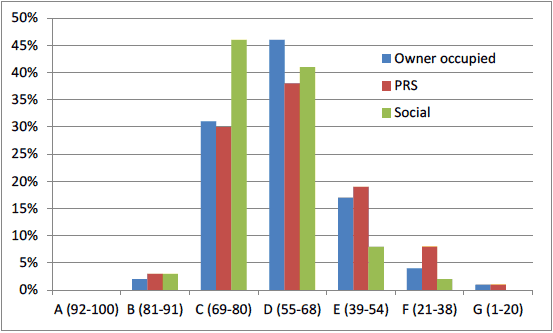 Figure 3. Proportion of dwellings by EPC band and tenure in 2015, SAP 2012