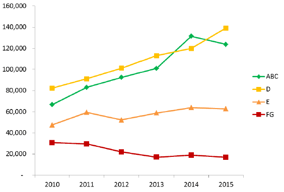 Figure 4. Number of private rented dwellings by EPC Band, 2010 – 2015, SAP 2009