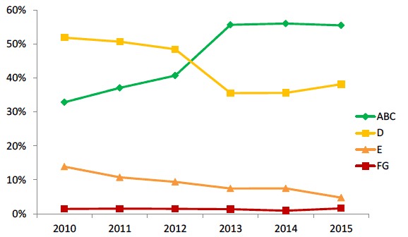 Figure 6. Proportion of social rented sector dwellings by EPC Band, 2010 – 2015, SAP 2009