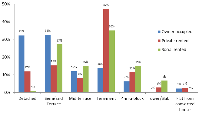 Figure 7. Share of dwelling type in each tenure, 2015