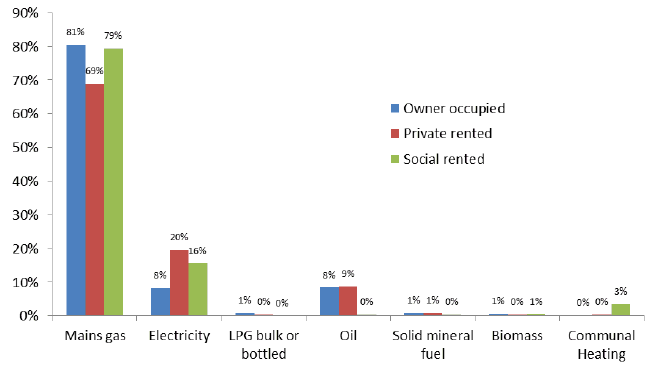 Figure 8. Share of primary fuel in each tenure, 2015