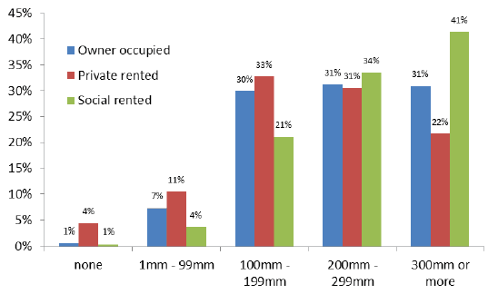 Figure 14. Insulation of loft spaces by tenure, 2015