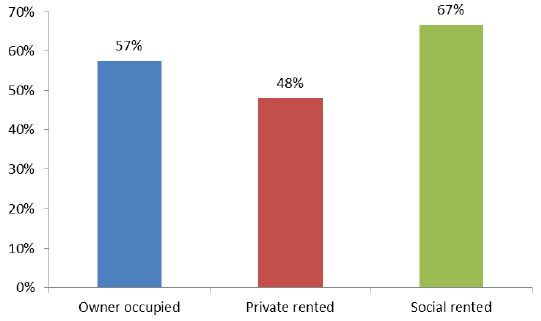 Figure 15. Proportion of cavity walls insulated by tenure, 2015