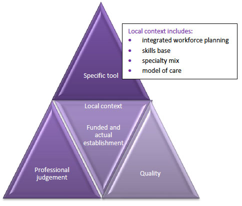 Figure 1: Triangulated approach to workload measurement