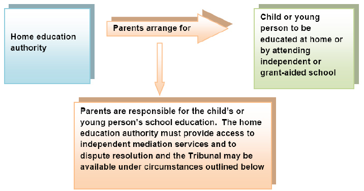 Parents providing education at home or through making arrangements for attendance at an independent or grant-aided school