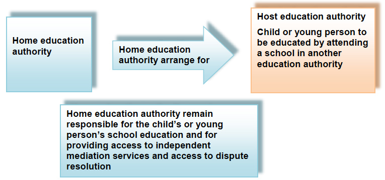 The home education authority have entered into arrangements with another education authority to have the child or young person educated in a school under the management of that education authority.