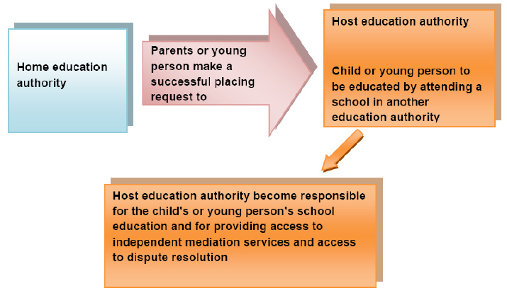 The child or young person is being educated in a school under the management of another education authority as a result of a successful placing request made to that authority by the parents or young person.