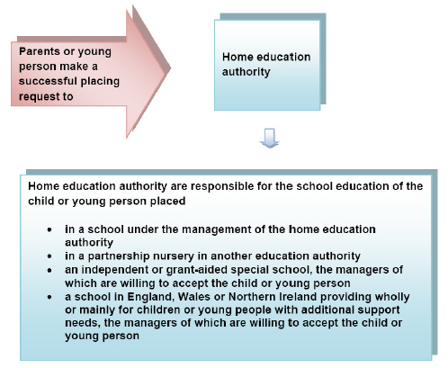 Placing request to the home education authority