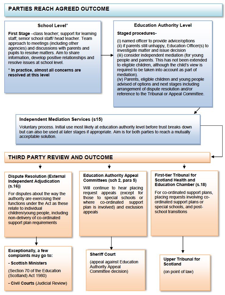 Framework for Resolving Disagreements
