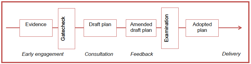 Chart: Proposed process of development plan preparation (2-3 years)