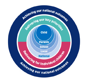 Achieving our national outcomes