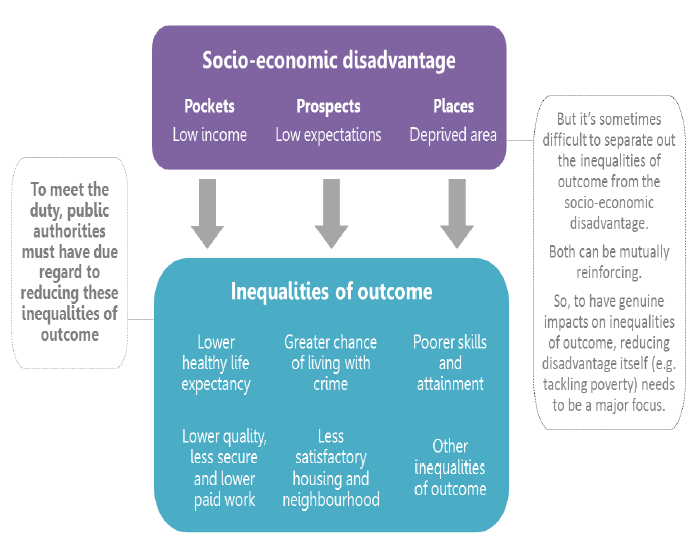Chart: Socio-economic Disadvantage