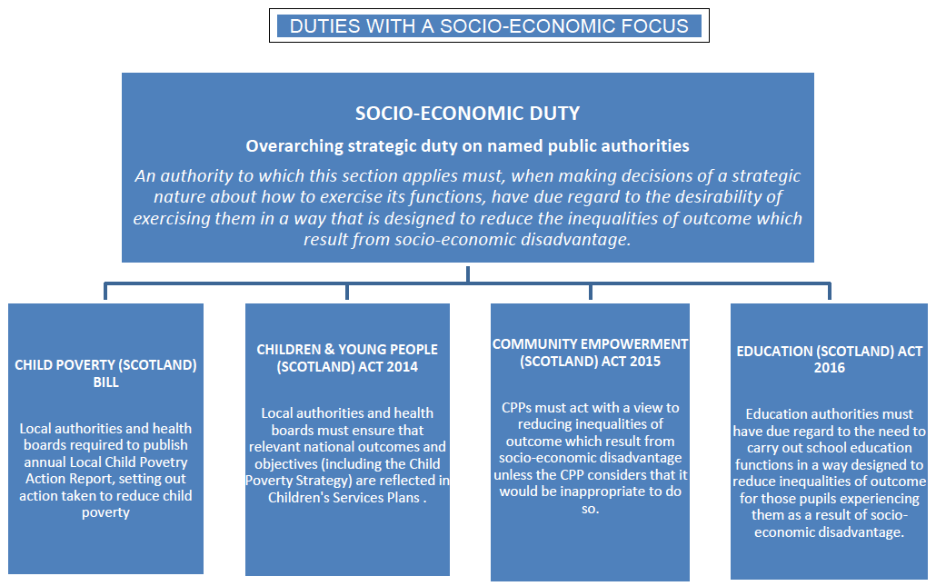 Chart: Duties with a Socio-Economic Focus