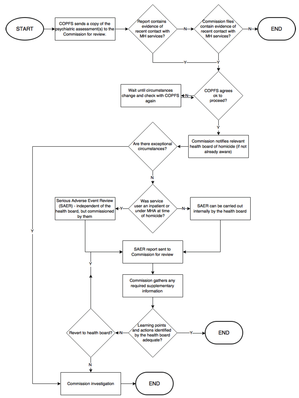 Flowchart Summarising the Revised Process Proposed by the Commission