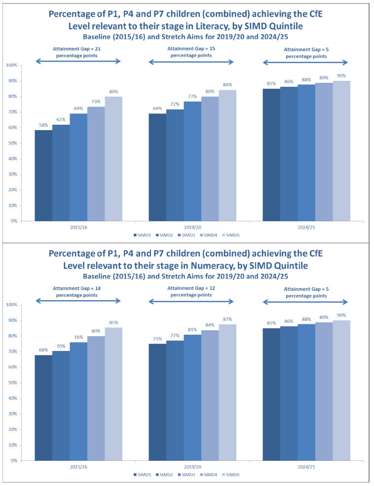 Percentage of P1, P4 and P7 children (combined) achieving the CfE Level relevant to their stage in Literacy, by SIMD Quintile; Percentage of P1, P4 and P7 children (combined) achieving the CfE Level relevant to their stage in Numeracy, by SIMD Quintile