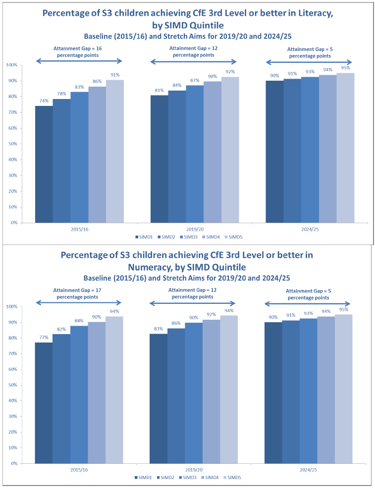 Percentage of S3 children achieving CfE 3rd Level or better in Literacy, by SIMD Quintile; Percentage of S3 children achieving CfE 3rd Level or better in Numeracy, by SIMD Quintile; 