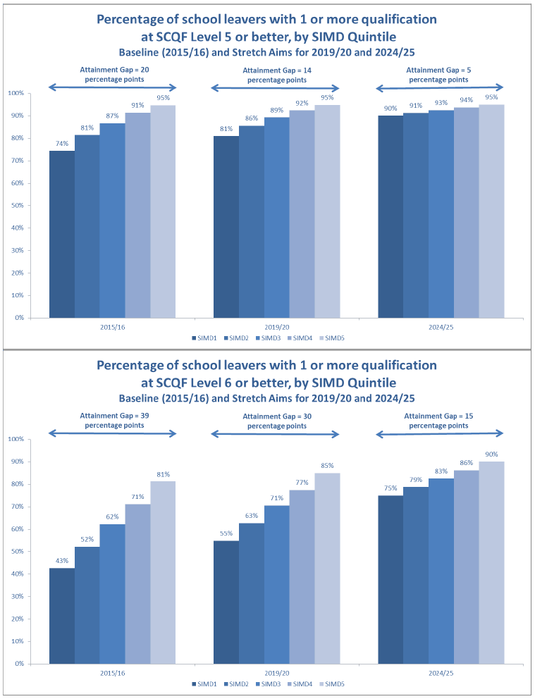 Percentage of school leavers with 1 or more qualificatin at SCQF Level 5 or better, by SIMD Quintile; Percentage of school leavers with 1 or more qualificatin at SCQF Level 6 or better, by SIMD Quintile