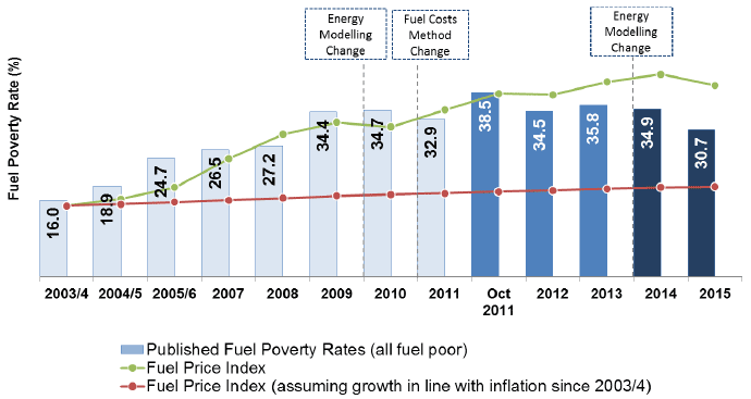 Fuel Poverty Rates & Fuel Price Trends since 2003/04
