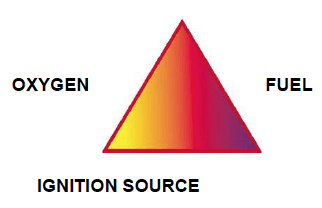 Figure 2 - Triangle of fire