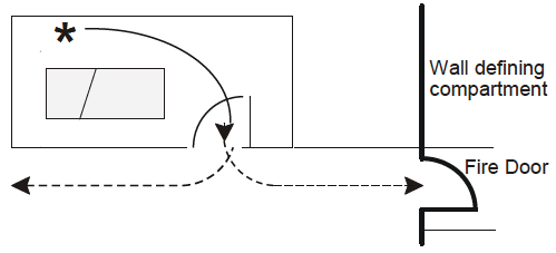 Figure 6 - Single direction of escape within a room before a choice of escape routes, one of which goes through a fire door into another compartment