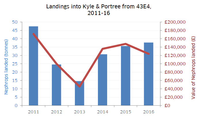 Figure 3: Estimated tonnage and value of Nephrops landed by under 12 metre trawl vessels from 43E4 into Kyle and Portree, 2011-16.