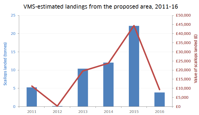Figure 5: Estimated tonnage and value of scallops landed by dredge from proposed Inner Sound pilot area, 2011-16.