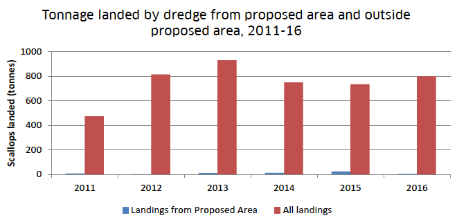 Figure 6: Estimated tonnage of dredged scallops landed from proposed Inner Sound pilot area and scallops landed elsewhere from vessels that recorded landings from proposed pilot area, 2011-16.