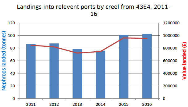 Figure 7: Estimated tonnage and value of Nephrops landed by creel from 43E4 into relevant ports, 2011-16.