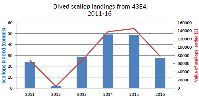 Figure 8: Estimated tonnage and value of Scallops landed by hand diving from 43E4 into relevant ports, 2011-16.