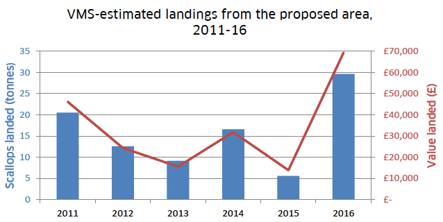 Figure 11: Estimated tonnage and value of scallops caught in proposed Mull area, 2011-16.