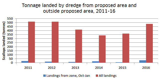 Figure 12: Estimated tonnage of scallops landed from proposed area and scallops landed elsewhere from vessels, 2011-16.