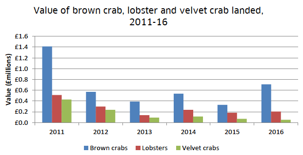 Figure 14: Value of brown crabs, lobsters and velvet crabs landed by creel vessels from 41E3 and 42E3, 2011-16.