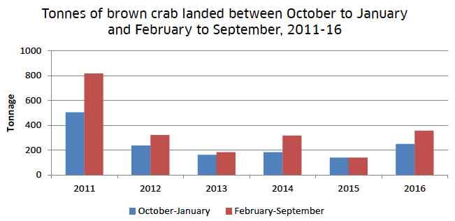 Figure 15: Comparison of tonnage of brown crabs landed from 41E3 and 42E3 between October-January and February-September, 2011-16.