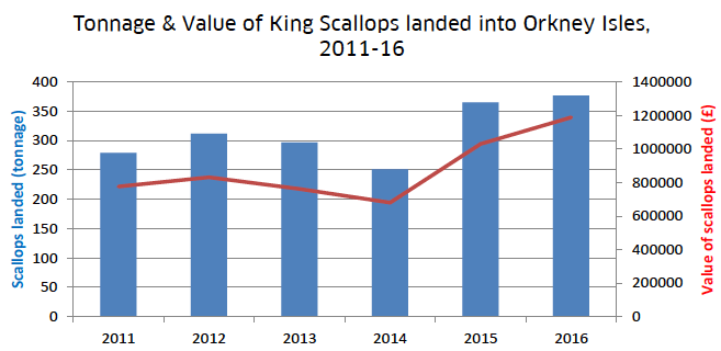 Figure 17: Value and tonnage of king scallops landed into Orkney, 2011-16.