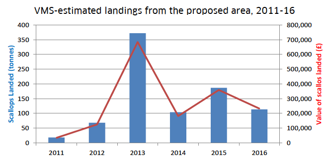 Figure 18: Estimated value and tonnage caught by vessels over 17 metres in length within 6 nautical miles of Orkney, 2011-16. 