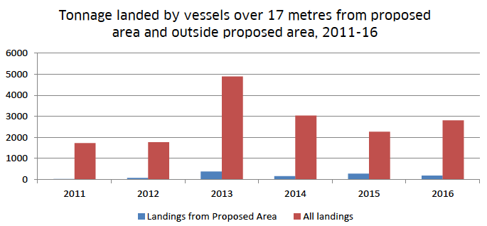 Figures 19: Estimated tonnage of scallops landed from proposed area and scallops landed elsewhere from vessels over 17 metres in length estimated to have had activity within the area, 2011-16.