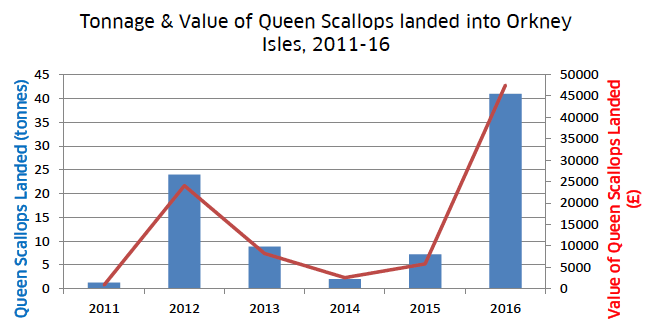 Figure 20: Value and tonnage of queen scallops landed into Orkney, 2011-16.