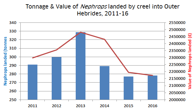 Figure 22: Tonnage and Value of Nephrops landed by creel into the Outer Hebrides, 2011-16.