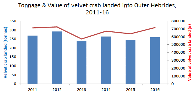 Figure 24: Tonnage and Value of velvet crab landed by creel into the Outer Hebrides, 2011-16.