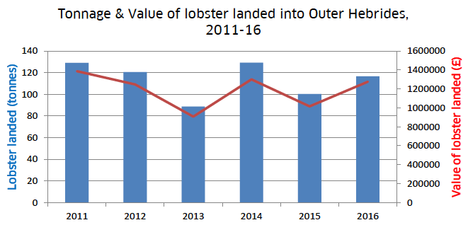 Figure 25: Tonnage and Value of lobster landed by creel into the Outer Hebrides, 2011-16.