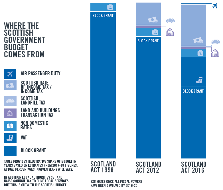 Where the Scottish Government budget comes from