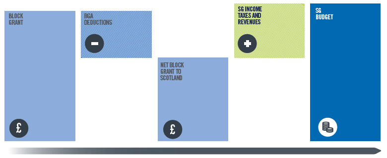 The income tax block grant adjustment