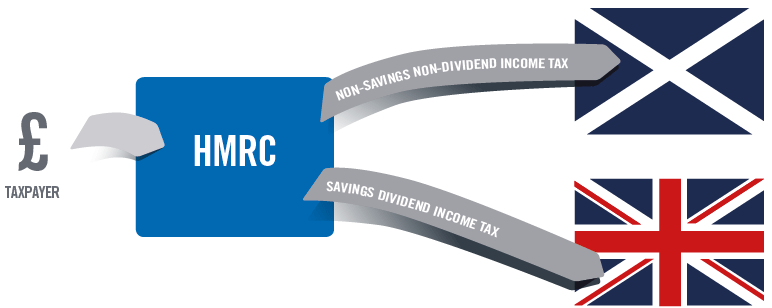 Non-Savings, Non-Dividend Income Tax
