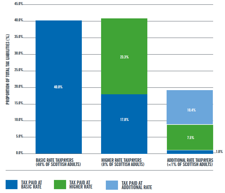 Chart 3: Contribution To Income Tax Liabilities By Taxpayers And Band, 2018-19